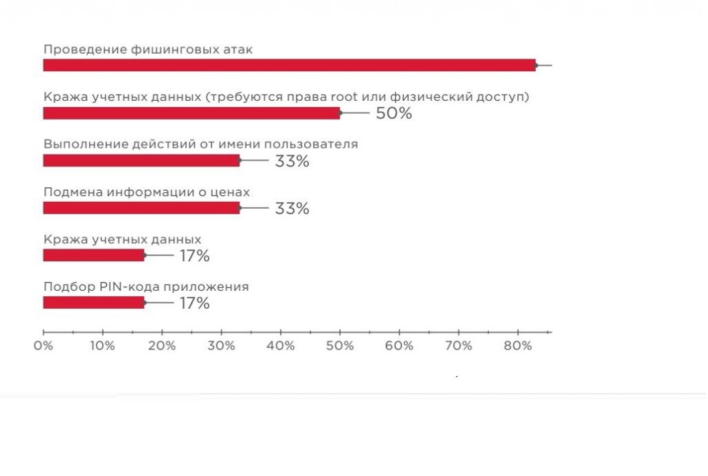 статистика фишинговых атак в виде инфографики