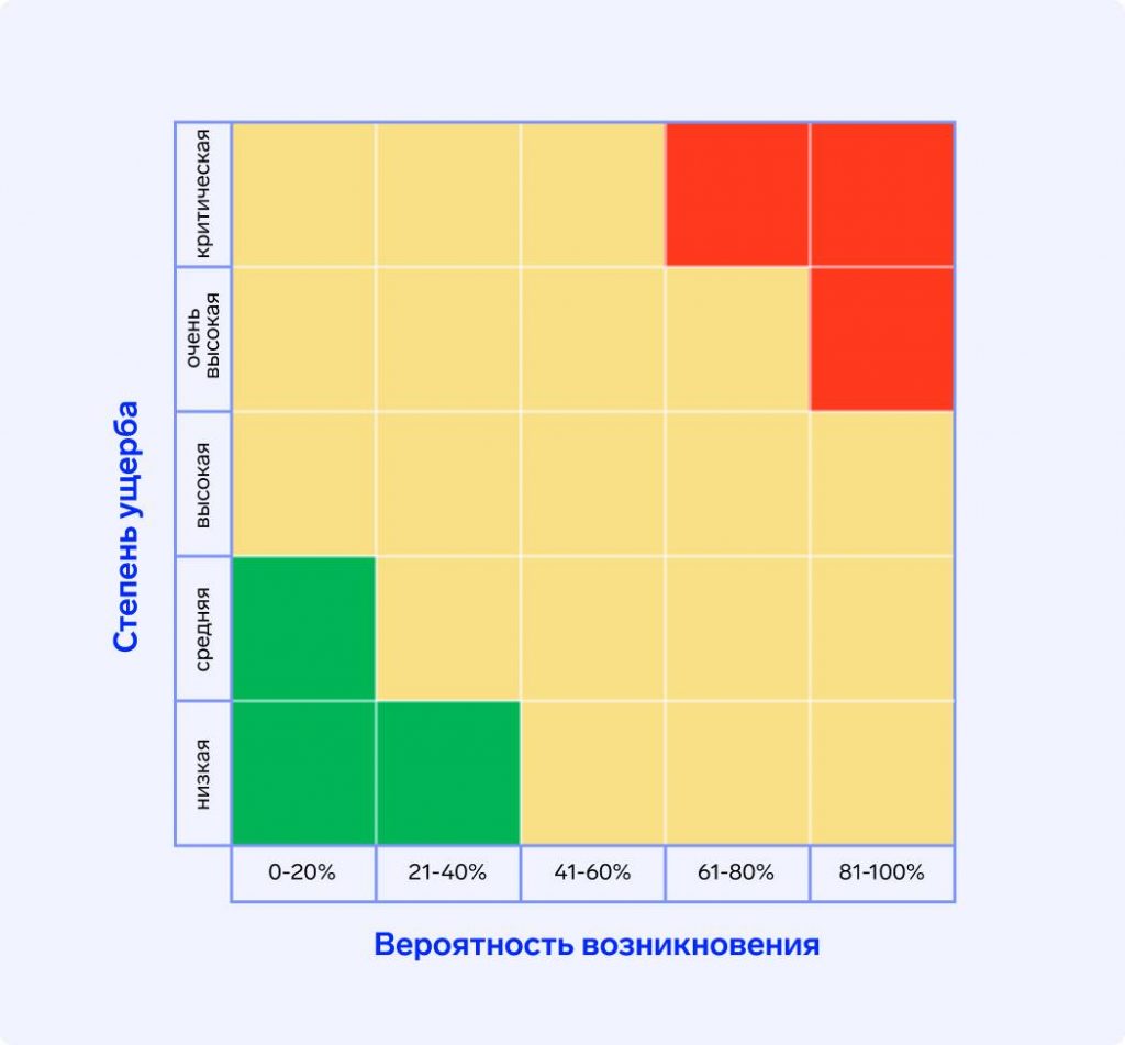 Схема управления рисками с процентными соотношениями