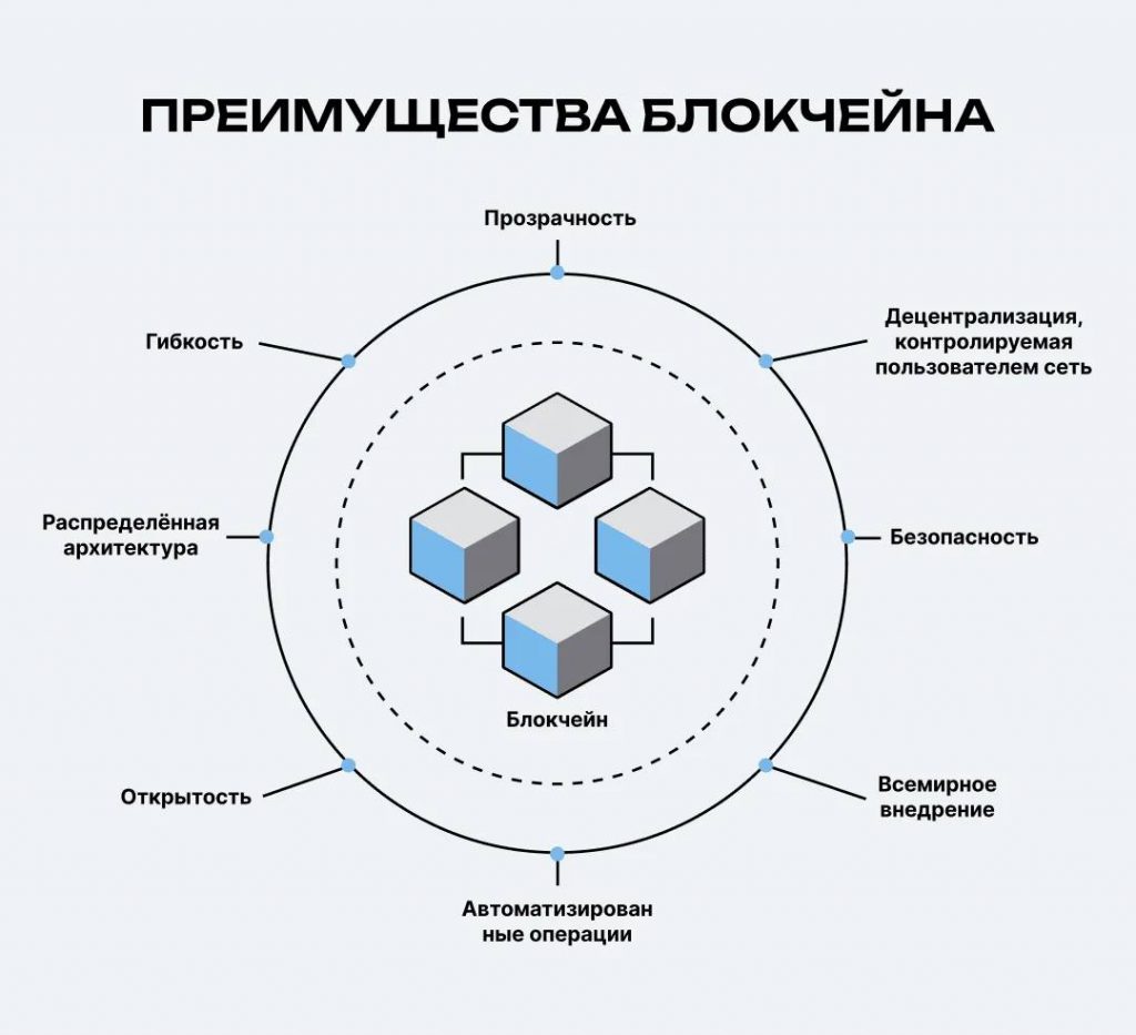 Диаграмма преимуществ блокчейна с иконками