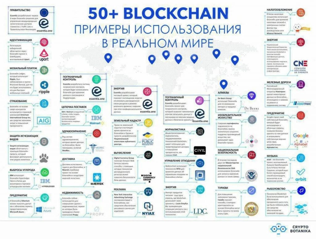 Инфографика применения блокчейна в разных сферах
