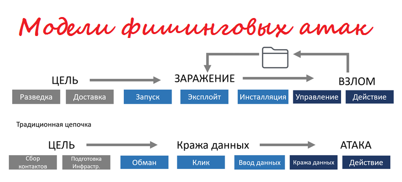 схема из четырех этапов фишинговой атаки с иконками