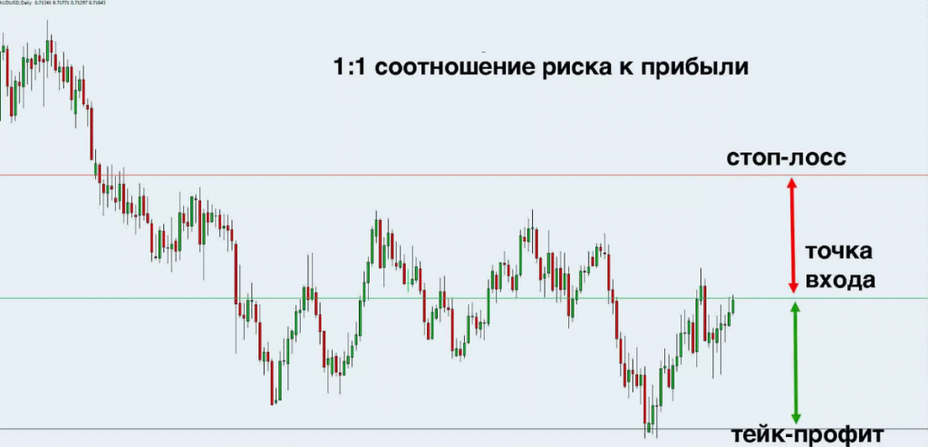 статистика прибыльности трейдеров со стопами и без