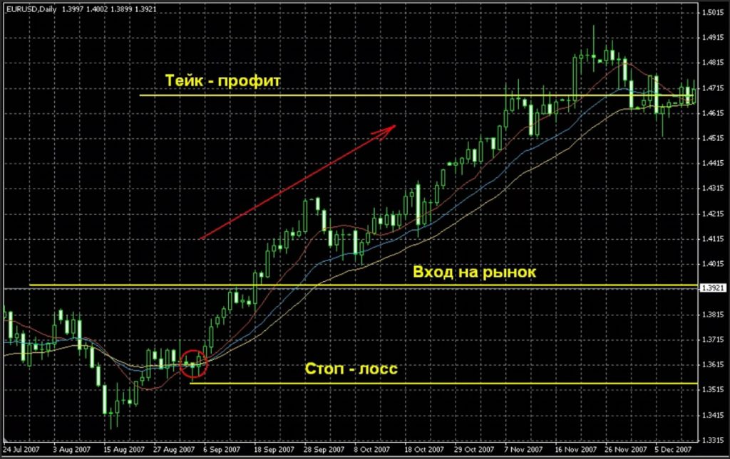 график с отмеченными уровнями входа, стоп-лосса и тейк-профита
