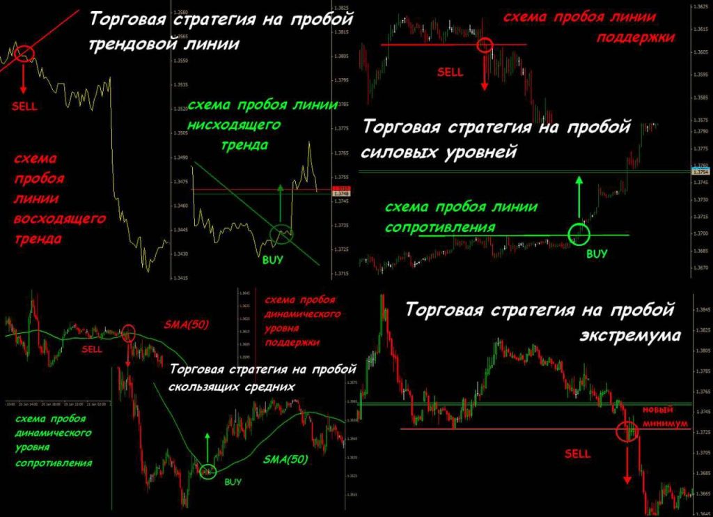 графики с примерами разных стратегий