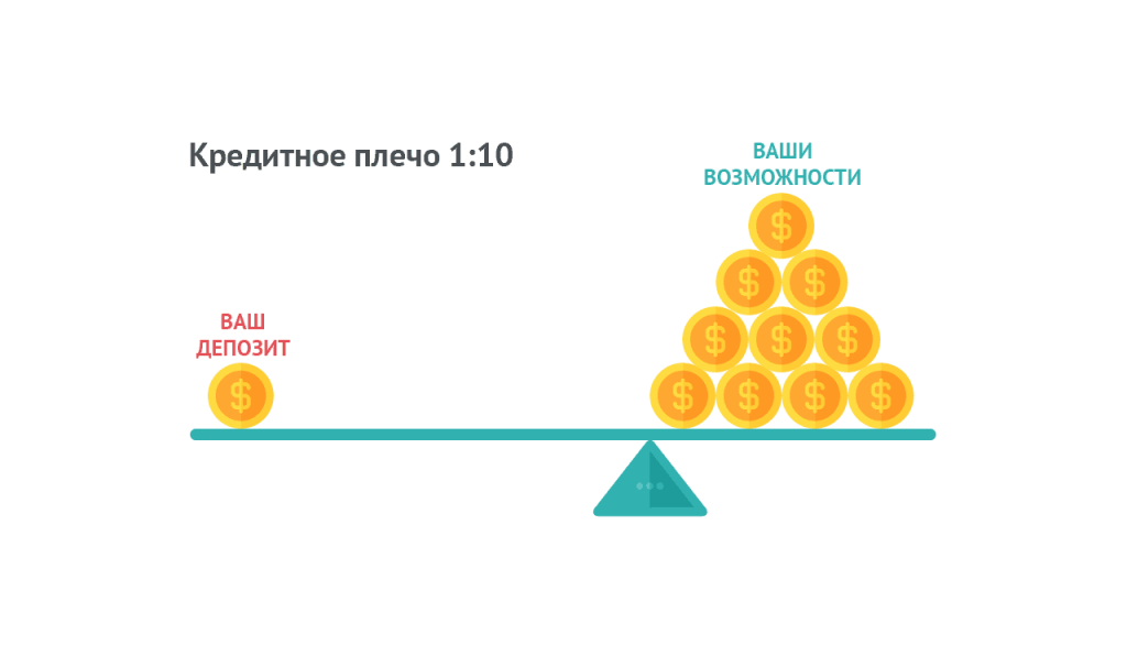 инфографика с расчетом прибыли при разном плече