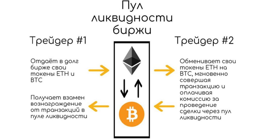 Схема работы пула ликвидности с токенами и пользователями