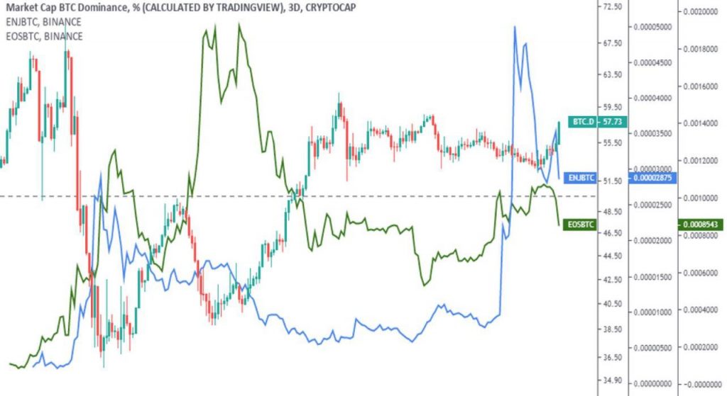 Стабильный график цены биткоина vs волатильный график альткоина